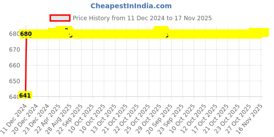 moglix.com JBRIDERZ Car 24 Led 2 Pcs Set Cree Fog Light For Honda Accord 8Th Gen F/L 2.4 jbriderz Price History Graph from 11 Dec 2024 to 17 Nov 2025