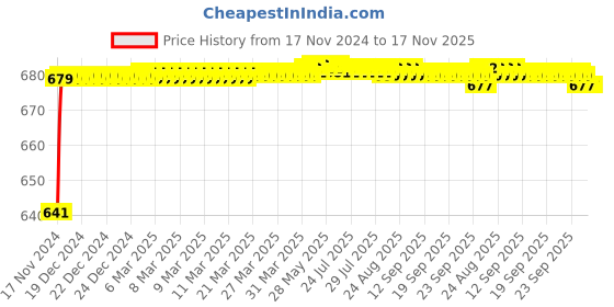 moglix.com JBRIDERZ Car 24 Led 2 Pcs Set Cree Fog Light For Honda Accord 8Th Gen F/L 2.4 At jbriderz Price History Graph from 17 Nov 2024 to 16 Nov 2025