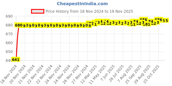 moglix.com JBRIDERZ Car 24 Led 2 Pcs Set Cree Fog Light For Honda Amaze 1St Gen 1.2L Ex jbriderz Price History Graph from 18 Nov 2024 to 18 Nov 2025