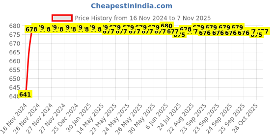 moglix.com JBRIDERZ Car 24 Led 2 Pcs Set Cree Fog Light For Honda Amaze 1St Gen 1.2L S At jbriderz Price History Graph from 16 Nov 2024 to 7 Nov 2025