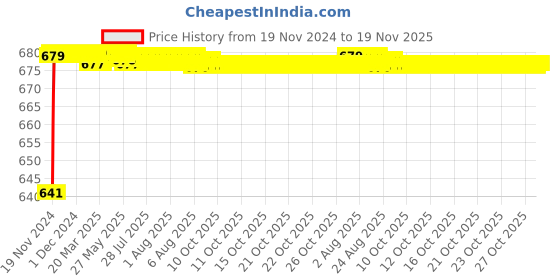moglix.com JBRIDERZ Car 24 Led 2 Pcs Set Cree Fog Light For Honda Amaze 1St Gen 1.2L S Cng jbriderz Price History Graph from 19 Nov 2024 to 19 Nov 2025