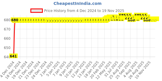 moglix.com JBRIDERZ Car 24 Led 2 Pcs Set Cree Fog Light For Honda Amaze 1St Gen 1.5L Ex Diesel Turbo jbriderz Price History Graph from 4 Dec 2024 to 19 Nov 2025