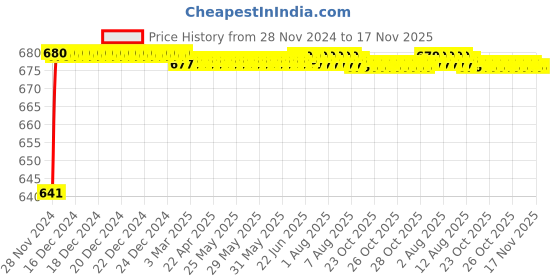 moglix.com JBRIDERZ Car 24 Led 2 Pcs Set Cree Fog Light For Honda Amaze 1St Gen 1.5L Sx Diesel Turbo jbriderz Price History Graph from 28 Nov 2024 to 16 Nov 2025