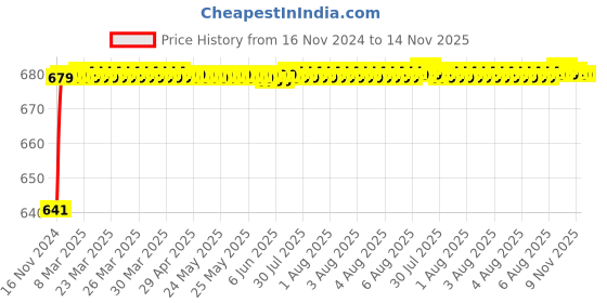 moglix.com JBRIDERZ Car 24 Led 2 Pcs Set Cree Fog Light For Honda Amaze 1St Gen 1.5L V Diesel Turbo jbriderz Price History Graph from 16 Nov 2024 to 13 Nov 2025