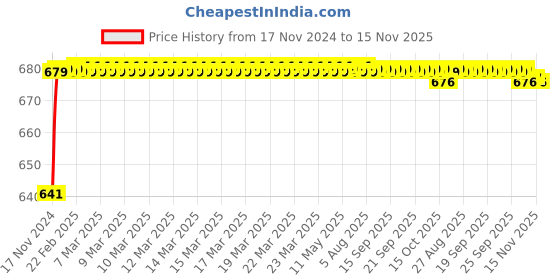 moglix.com JBRIDERZ Car 24 Led 2 Pcs Set Cree Fog Light For Honda Amaze 1St Gen F/L 1.2L Ex jbriderz Price History Graph from 17 Nov 2024 to 15 Nov 2025