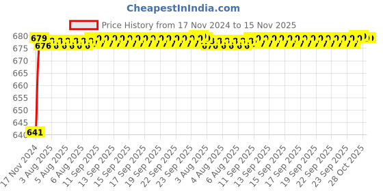 moglix.com JBRIDERZ Car 24 Led 2 Pcs Set Cree Fog Light For Honda Amaze 1St Gen F/L 1.2L S Cng jbriderz Price History Graph from 17 Nov 2024 to 15 Nov 2025