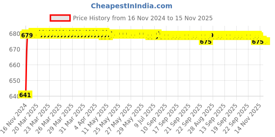 moglix.com JBRIDERZ Car 24 Led 2 Pcs Set Cree Fog Light For Honda Amaze 1St Gen F/L 1.2L Vx jbriderz Price History Graph from 16 Nov 2024 to 14 Nov 2025