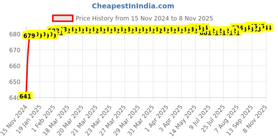 moglix.com JBRIDERZ Car 24 Led 2 Pcs Set Cree Fog Light For Honda Amaze 1St Gen F/L 1.5L Ex jbriderz Price History Graph from 15 Nov 2024 to 8 Nov 2025