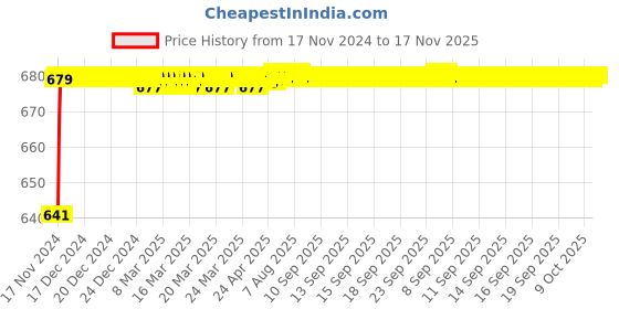 moglix.com JBRIDERZ Car 24 Led 2 Pcs Set Cree Fog Light For Honda Amaze 1St Gen F/L 1.5L S jbriderz Price History Graph from 17 Nov 2024 to 16 Nov 2025