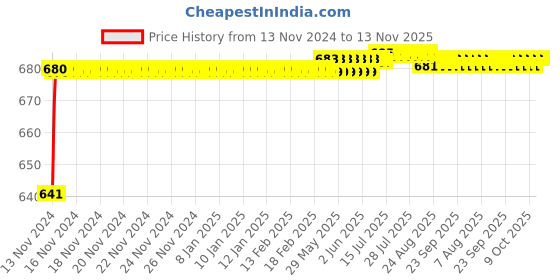 moglix.com JBRIDERZ Car 24 Led 2 Pcs Set Cree Fog Light For Honda Amaze 2Nd Gen 1.2 At jbriderz Price History Graph from 13 Nov 2024 to 13 Nov 2025