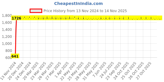 moglix.com JBRIDERZ Car 24 Led 2 Pcs Set Cree Fog Light For Honda Br-V 1.5L E jbriderz Price History Graph from 13 Nov 2024 to 11 Nov 2025