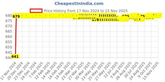 moglix.com JBRIDERZ Car 24 Led 2 Pcs Set Cree Fog Light For Honda Br-V 1.5L S jbriderz Price History Graph from 17 Nov 2024 to 15 Nov 2025