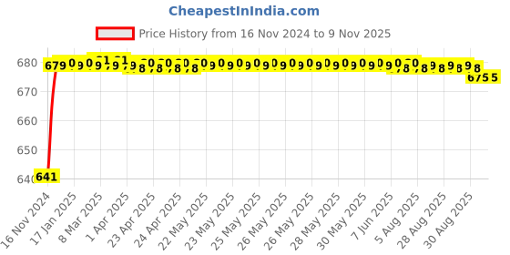 moglix.com JBRIDERZ Car 24 Led 2 Pcs Set Cree Fog Light For Honda Brio 1St Gen 1.2L V At jbriderz Price History Graph from 16 Nov 2024 to 8 Nov 2025