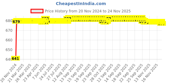 moglix.com JBRIDERZ Car 24 Led 2 Pcs Set Cree Fog Light For Honda Brio 1St Gen 1.2L Vx At jbriderz Price History Graph from 20 Nov 2024 to 24 Nov 2025