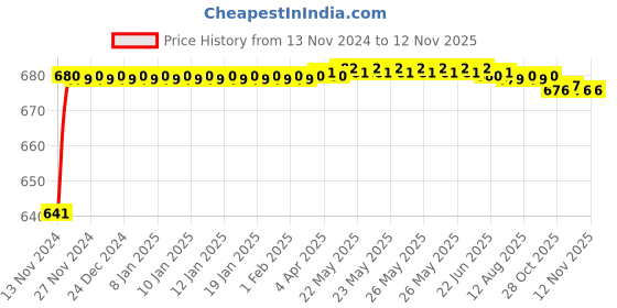 moglix.com JBRIDERZ Car 24 Led 2 Pcs Set Cree Fog Light For Honda Brio 1St Gen F/L 1.2L E jbriderz Price History Graph from 13 Nov 2024 to 12 Nov 2025