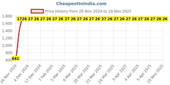 moglix.com JBRIDERZ Car 24 Led 2 Pcs Set Cree Fog Light For Honda Brio 1St Gen F/L 1.2L Vx At jbriderz Price History Graph from 26 Nov 2024 to 19 Nov 2025