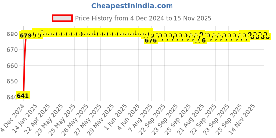 moglix.com JBRIDERZ Car 24 Led 2 Pcs Set Cree Fog Light For Honda City 3Rd Gen 1.3L Dx jbriderz Price History Graph from 4 Dec 2024 to 15 Nov 2025