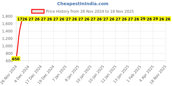 moglix.com JBRIDERZ Car 24 Led 2 Pcs Set Cree Fog Light For Honda City 3Rd Gen 1.3L Lxi jbriderz Price History Graph from 26 Nov 2024 to 18 Nov 2025