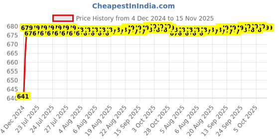 moglix.com JBRIDERZ Car 24 Led 2 Pcs Set Cree Fog Light For Honda City 3Rd Gen 1.5L Exi jbriderz Price History Graph from 4 Dec 2024 to 15 Nov 2025