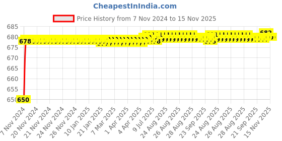 moglix.com JBRIDERZ Car 24 Led 2 Pcs Set Cree Fog Light For Honda City 3Rd Gen 1.5L Exi At jbriderz Price History Graph from 7 Nov 2024 to 15 Nov 2025