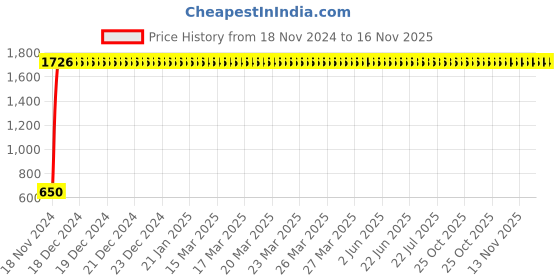 moglix.com JBRIDERZ Car 24 Led 2 Pcs Set Cree Fog Light For Honda City 4th Gen 1.5L Exi jbriderz Price History Graph from 18 Nov 2024 to 16 Nov 2025