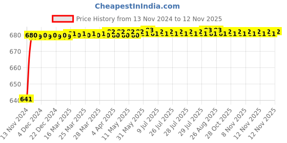 moglix.com JBRIDERZ Car 24 Led 2 Pcs Set Cree Fog Light For Honda City 6Th Gen 1.5L E jbriderz Price History Graph from 13 Nov 2024 to 11 Nov 2025