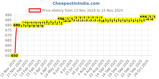 moglix.com JBRIDERZ Car 24 Led 2 Pcs Set Cree Fog Light For Honda City 6th Gen 1.5L S Cvt jbriderz Price History Graph from 13 Nov 2024 to 15 Nov 2025
