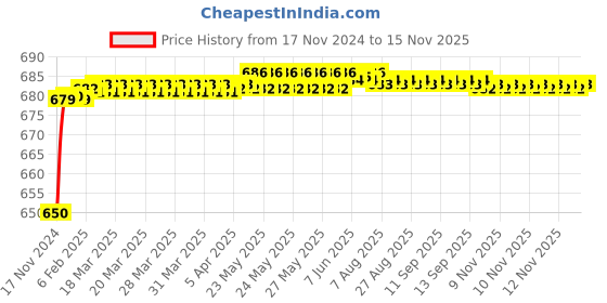 moglix.com JBRIDERZ Car 24 Led 2 Pcs Set Cree Fog Light For Honda City 6th Gen 1.5L Sv Cvt jbriderz Price History Graph from 17 Nov 2024 to 15 Nov 2025