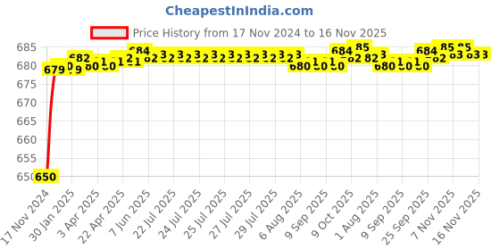 moglix.com JBRIDERZ Car 24 Led 2 Pcs Set Cree Fog Light For Honda City 6th Gen 1.5L V Cvt jbriderz Price History Graph from 17 Nov 2024 to 15 Nov 2025