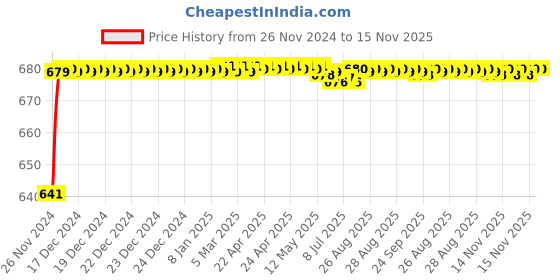 moglix.com JBRIDERZ Car 24 Led 2 Pcs Set Cree Fog Light For Honda City 6Th Gen F/L 1.5L S jbriderz Price History Graph from 26 Nov 2024 to 15 Nov 2025