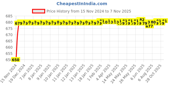 moglix.com JBRIDERZ Car 24 Led 2 Pcs Set Cree Fog Light For Honda City 6th Gen F/L 1.5L V Cvt jbriderz Price History Graph from 15 Nov 2024 to 7 Nov 2025