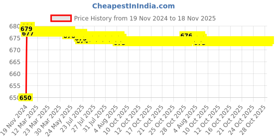 moglix.com JBRIDERZ Car 24 Led 2 Pcs Set Cree Fog Light For Honda City 6th Gen F/L 1.5L Zx jbriderz Price History Graph from 19 Nov 2024 to 18 Nov 2025