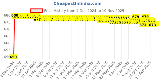 moglix.com JBRIDERZ Car 24 Led 2 Pcs Set Cree Fog Light For Honda City (Gm) 5th Gen 1.5L E jbriderz Price History Graph from 4 Dec 2024 to 19 Nov 2025