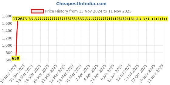moglix.com JBRIDERZ Car 24 Led 2 Pcs Set Cree Fog Light For Honda City (Gm) 5th Gen 1.5L S jbriderz Price History Graph from 15 Nov 2024 to 11 Nov 2025