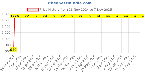 moglix.com JBRIDERZ Car 24 Led 2 Pcs Set Cree Fog Light For Honda City (Gm) 5th Gen 1.5L V jbriderz Price History Graph from 26 Nov 2024 to 7 Nov 2025