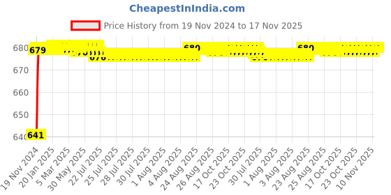 moglix.com JBRIDERZ Car 24 Led 2 Pcs Set Cree Fog Light For Honda City Zx 4Th Gen F/L 1.5L Vti jbriderz Price History Graph from 19 Nov 2024 to 17 Nov 2025