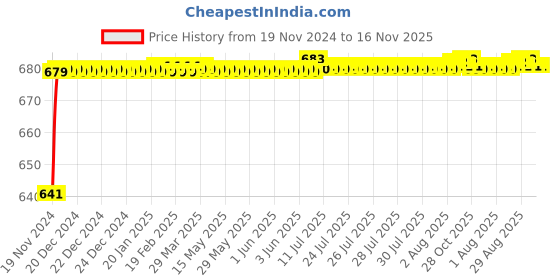 moglix.com JBRIDERZ Car 24 Led 2 Pcs Set Cree Fog Light For Honda Civic 10Th Gen 1.6L Vx jbriderz Price History Graph from 19 Nov 2024 to 16 Nov 2025