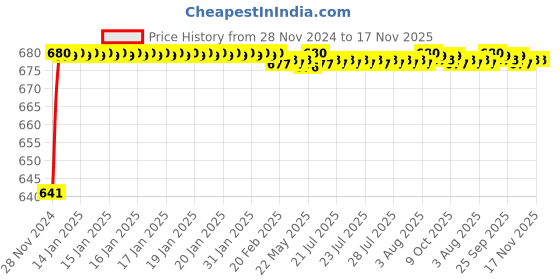 moglix.com JBRIDERZ Car 24 Led 2 Pcs Set Cree Fog Light For Honda Civic 10Th Gen 1.8L V jbriderz Price History Graph from 28 Nov 2024 to 17 Nov 2025
