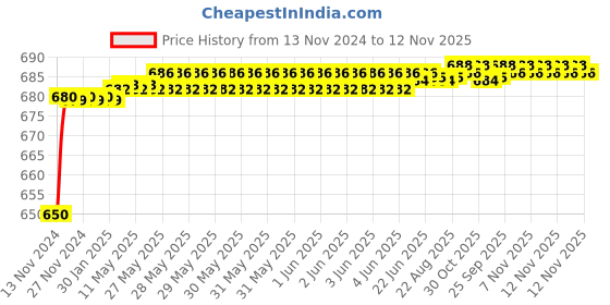 moglix.com JBRIDERZ Car 24 Led 2 Pcs Set Cree Fog Light For Honda Civic 8th Gen 1.8L V jbriderz Price History Graph from 13 Nov 2024 to 12 Nov 2025