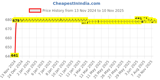 moglix.com JBRIDERZ Car 24 Led 2 Pcs Set Cree Fog Light For Honda Civic 8Th Gen F/L 1.8L E jbriderz Price History Graph from 13 Nov 2024 to 10 Nov 2025