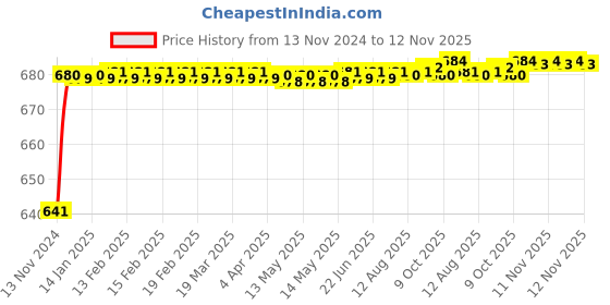 moglix.com JBRIDERZ Car 24 Led 2 Pcs Set Cree Fog Light For Honda Civic 8Th Gen F/L 1.8L Sport jbriderz Price History Graph from 13 Nov 2024 to 12 Nov 2025