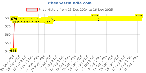 moglix.com JBRIDERZ Car 24 Led 2 Pcs Set Cree Fog Light For Honda Civic 8Th Gen F/L 1.8L V jbriderz Price History Graph from 25 Dec 2024 to 15 Nov 2025