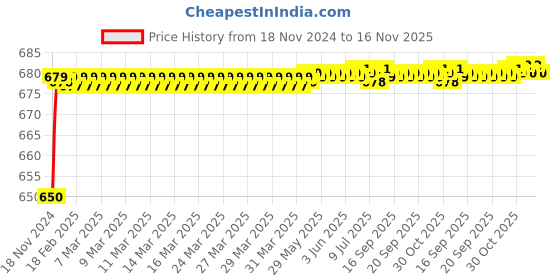 moglix.com JBRIDERZ Car 24 Led 2 Pcs Set Cree Fog Light For Honda Civic 9th Gen 2.0L V jbriderz Price History Graph from 18 Nov 2024 to 15 Nov 2025