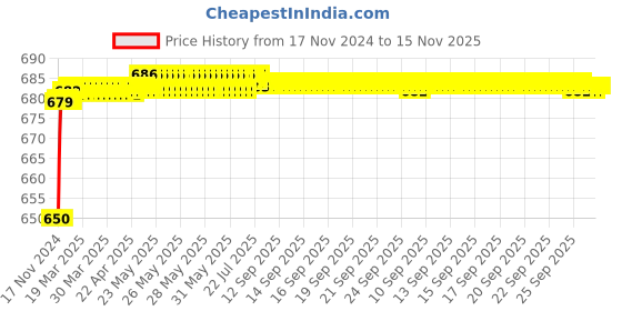 moglix.com JBRIDERZ Car 24 Led 2 Pcs Set Cree Fog Light For Honda Civic 9th Gen 2.0L V At jbriderz Price History Graph from 17 Nov 2024 to 15 Nov 2025