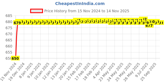 moglix.com JBRIDERZ Car 24 Led 2 Pcs Set Cree Fog Light For Honda Civic 9th Gen 2.0L Vh jbriderz Price History Graph from 15 Nov 2024 to 12 Nov 2025
