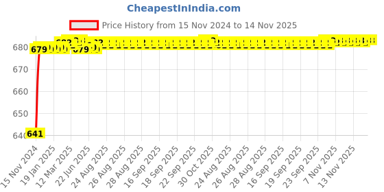 moglix.com JBRIDERZ Car 24 Led 2 Pcs Set Cree Fog Light For Honda Civic 9Th Gen 2.0L Vsn jbriderz Price History Graph from 15 Nov 2024 to 14 Nov 2025