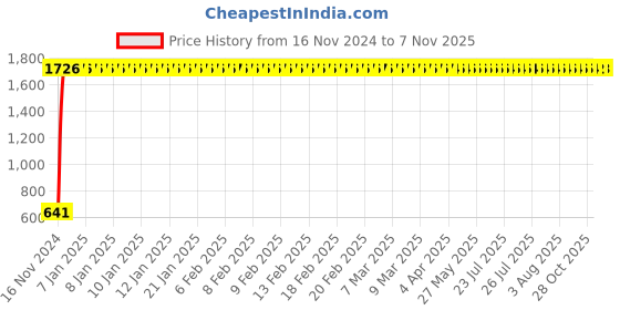 moglix.com JBRIDERZ Car 24 Led 2 Pcs Set Cree Fog Light For Honda Civic 9Th Gen 2.0L Vsn At jbriderz Price History Graph from 16 Nov 2024 to 7 Nov 2025