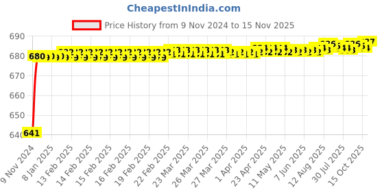 moglix.com JBRIDERZ Car 24 Led 2 Pcs Set Cree Fog Light For Honda Civic 9Th Gen 2.0L Vsnh jbriderz Price History Graph from 9 Nov 2024 to 15 Nov 2025