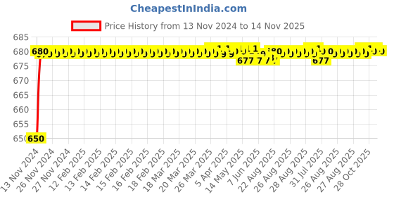 moglix.com JBRIDERZ Car 24 Led 2 Pcs Set Cree Fog Light For Honda Cr-V 2Nd Gen 2.0L Rv-I At jbriderz Price History Graph from 13 Nov 2024 to 14 Nov 2025