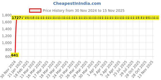 moglix.com JBRIDERZ Car 24 Led 2 Pcs Set Cree Fog Light For Honda Cr-V Iv (Re) 4Th Gen 2.0L Rvi-I jbriderz Price History Graph from 30 Nov 2024 to 15 Nov 2025